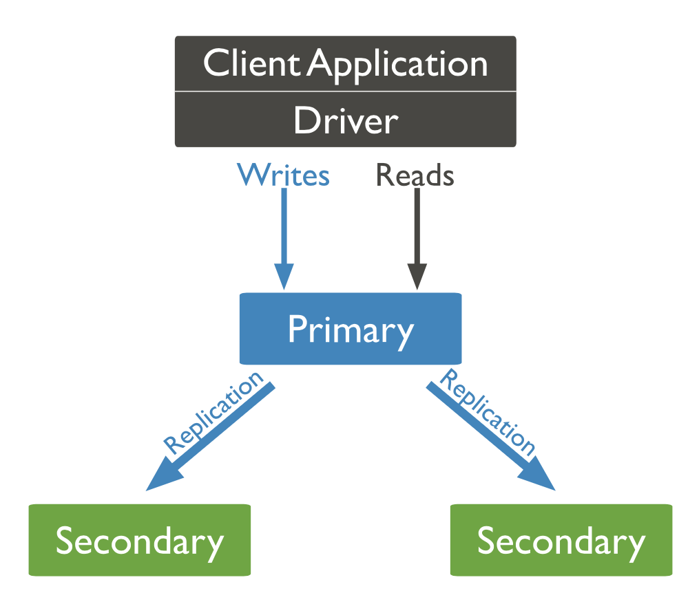 MongoDB Replication