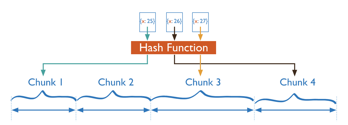 Hashed Sharding