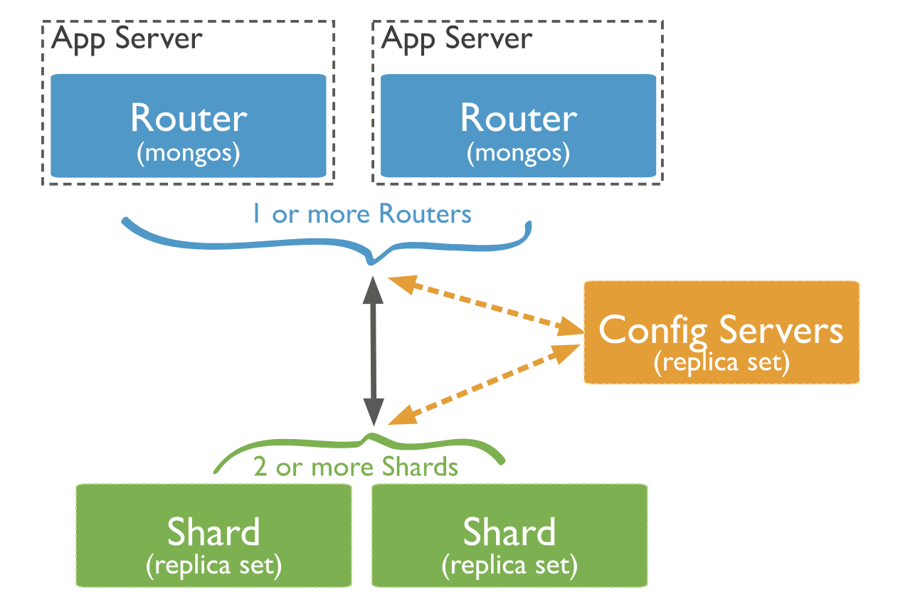 MongoDB Sharding